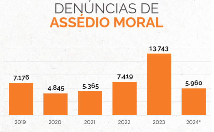 Casos de assédio no trabalho em 2023 foi maior que a soma dos dois anos anteriores