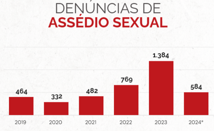 Casos de assédio no trabalho em 2023 foi maior que a soma dos dois anos anteriores