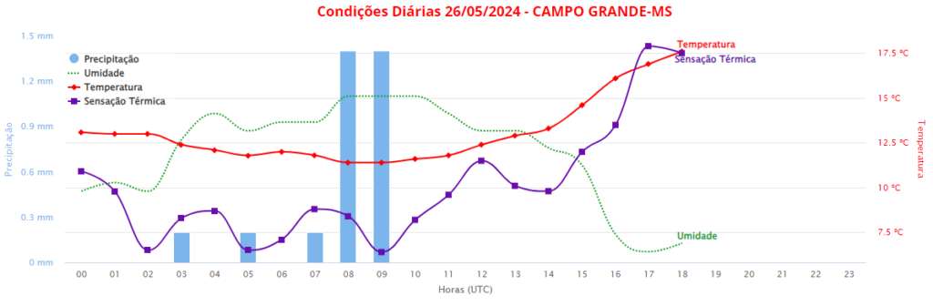 Campo Grande registra temperatura mínima mais baixa do ano neste domingo