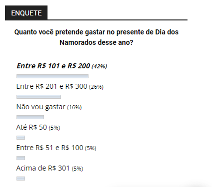 Dia dos Namorados: 42% dos leitores apontam que vão gastar entre R$ 101 e R$ 200