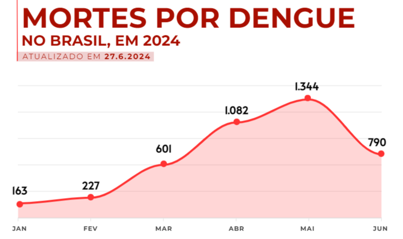 Brasil teve média de um milhão de casos prováveis de dengue por mês