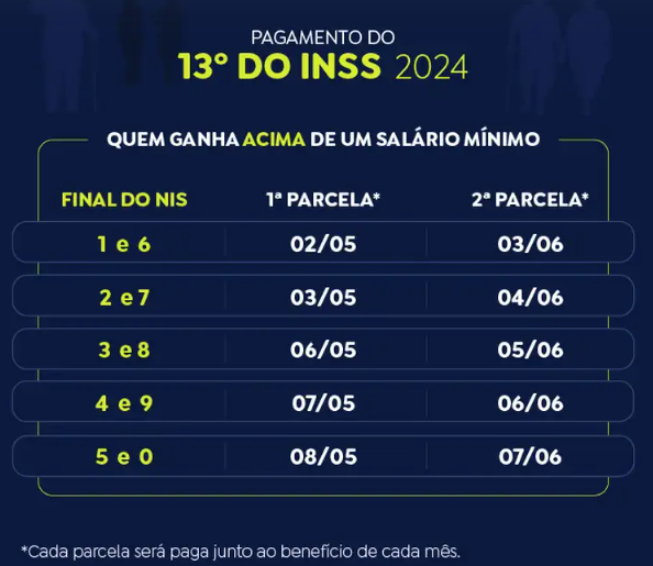 INSS paga segunda parcela do 13º a quem recebe acima do mínimo