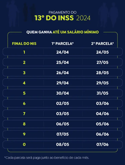 INSS paga segunda parcela do 13º a quem recebe acima do mínimo