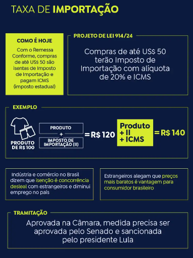 Compras internacionais de US$ 50: entenda o que muda se a taxação for aprovada