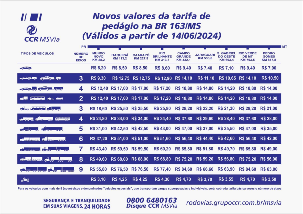 Pedágio da BR-163 em MS fica mais caro a partir desta sexta-feira; veja novos preços