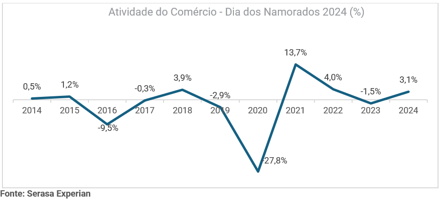 Semana do Dia dos Namorados registrou alta de 3,1% na atividade do comércio