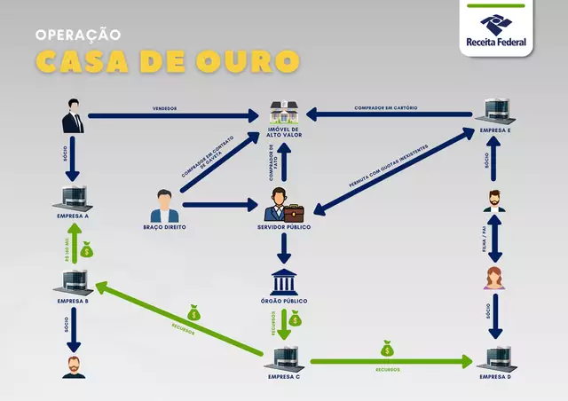 Esquema: Receita e PF apontam casa a preço 'de ouro' com envolvimento de cinco empresas e compradores fictícios