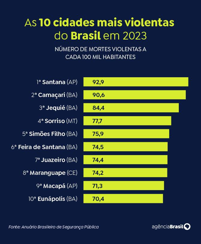 Mortes violentas no Brasil diminuem 3,4% em 2023, aponta Anuário Brasileiro de Segurança