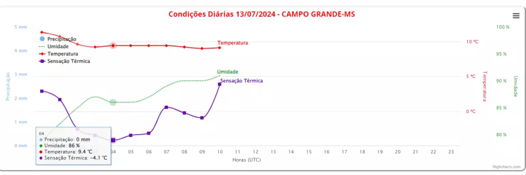 Com 9ºC e sensação térmica de -4°C, Campo Grande teve a madrugada mais fria do ano