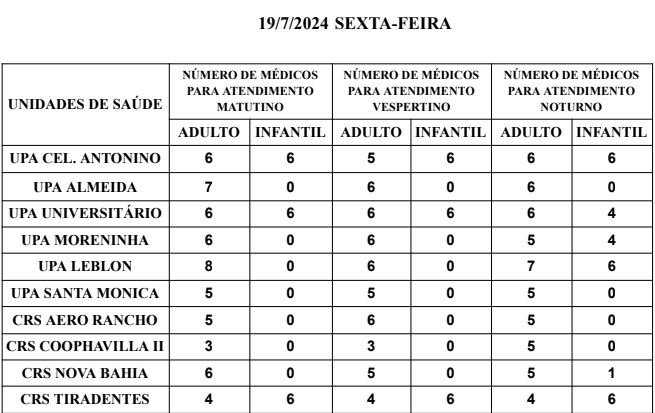 Confira a escala médica de plantão nas Upas e Crss para hoje em Campo Grande