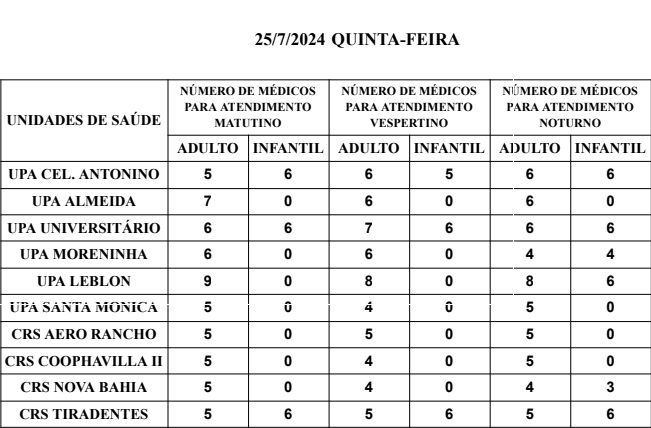 Confira a escala médica de plantão nas UPAs e CRSs nesta quinta-feira