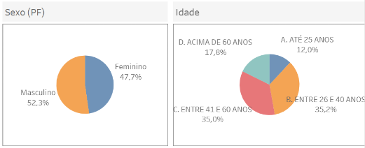 Cai pela primeira vez em seis meses o valor médio da dívida de cada brasileiro