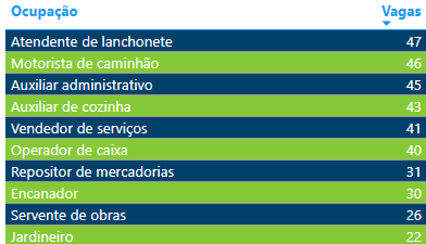 Semana começa com quase 4,6 mil vagas de emprego disponíveis em MS