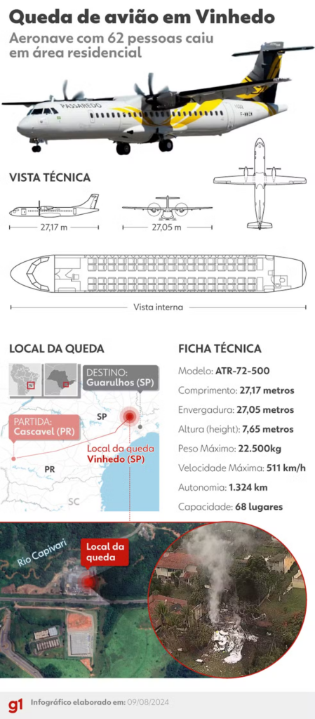 Vídeos mostram queda de avião que matou 61 pessoas em SP; não houve sobreviventes!