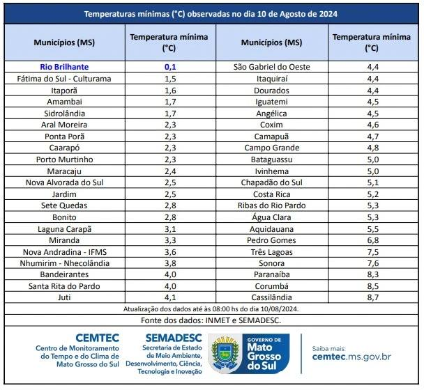 MS tem 75 cidades em alerta para a ocorrência de geada na madrugada deste domingo