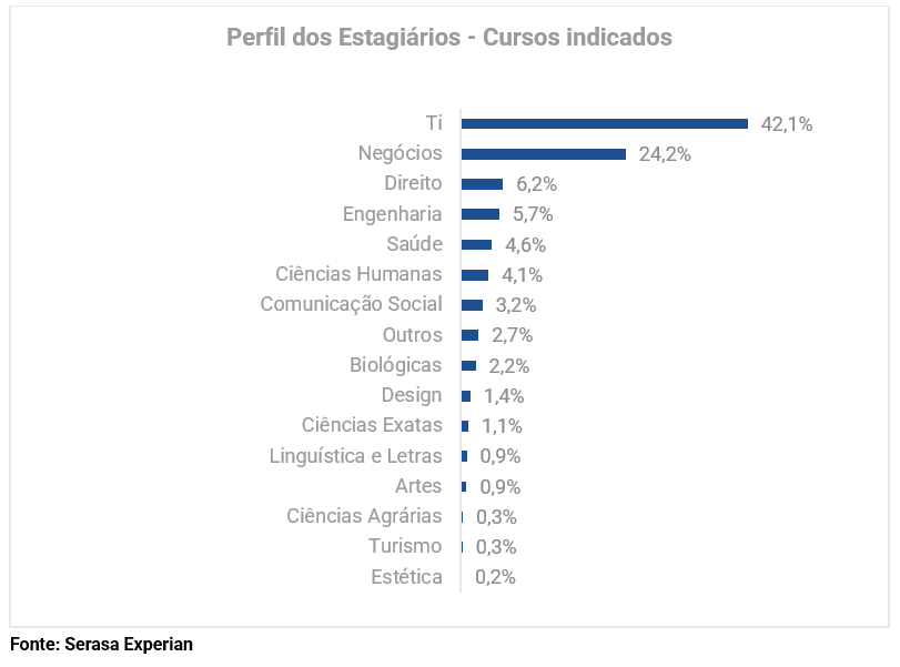 Estudo revela que 4 em cada 10 candidatos ao programa de estágio estudam tecnologia 