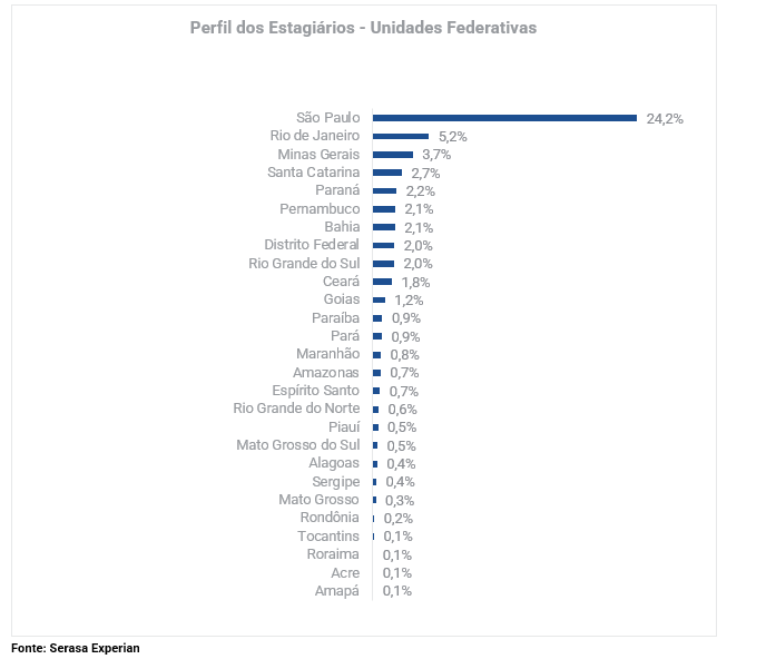 Estudo revela que 4 em cada 10 candidatos ao programa de estágio estudam tecnologia 