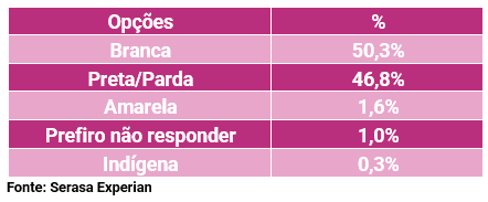 Estudo revela que 4 em cada 10 candidatos ao programa de estágio estudam tecnologia 