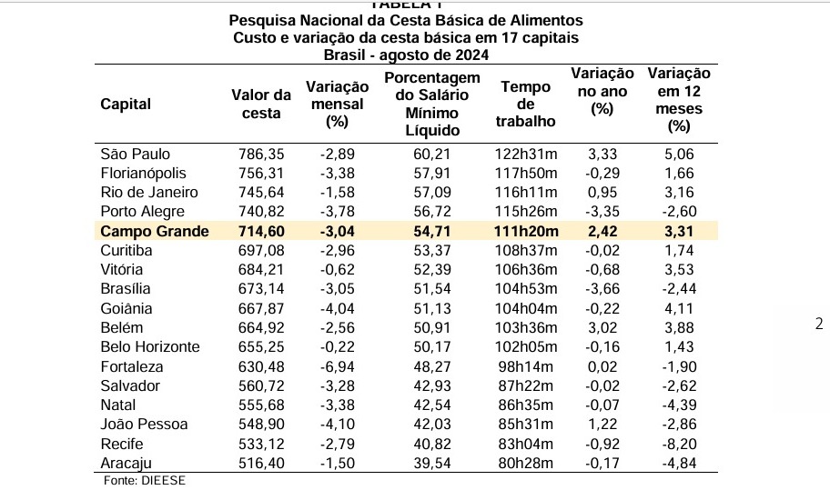 Batata, tomate, leite e até a carne bovina ajudam custo da cesta básica ficar mais barato em Campo Grande