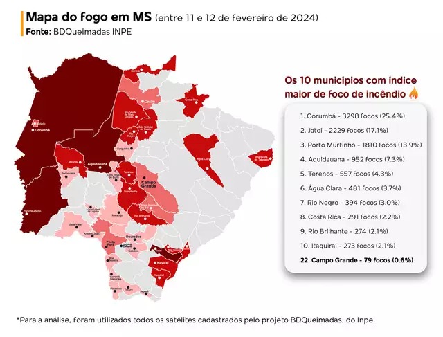 MS somou 13 mil focos de incêndio nas últimas 24 horas, aponta plataforma