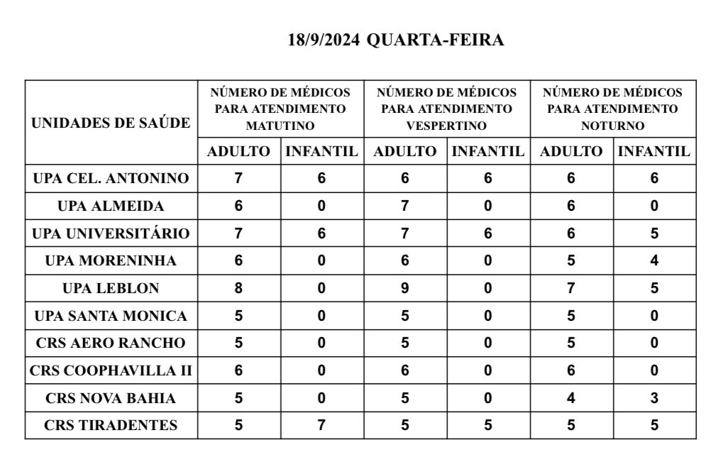 Confira a escala médica de plantão nas UPAs e CRSs de hoje em Campo Grande