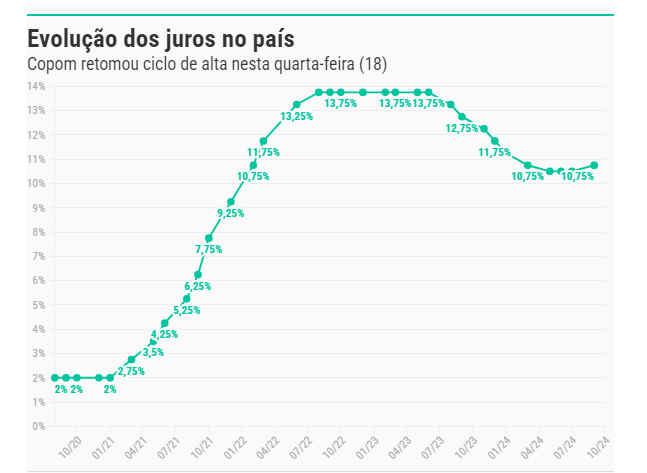 Banco Central sobe taxa de juros para 10,75%