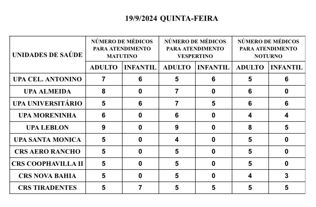 Confira a escala médica de plantão de hoje nas UPAs e CRSs de Campo Grande
