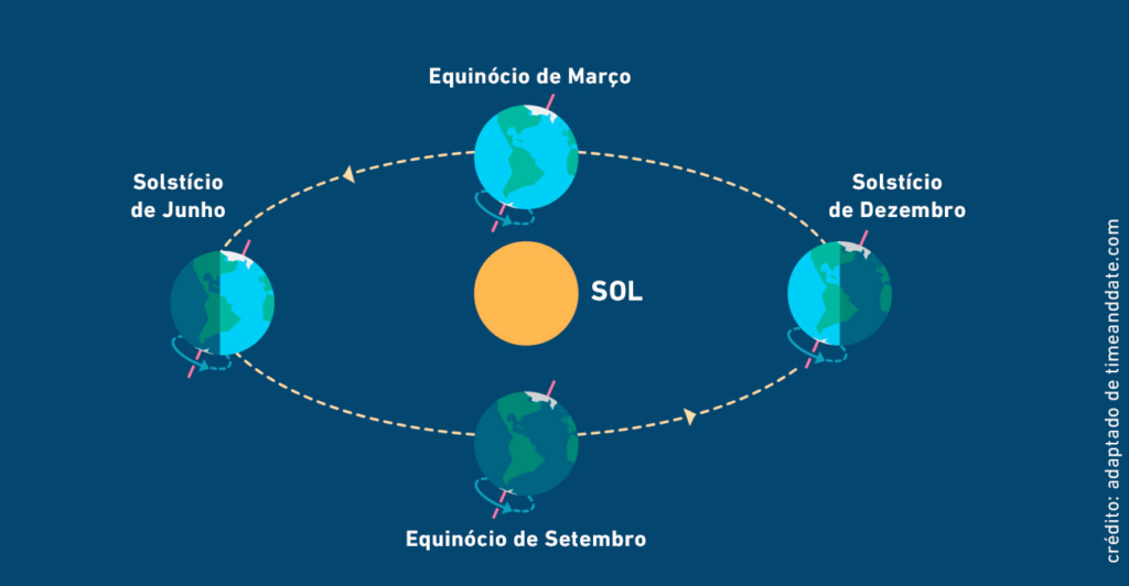 Sob influência do La Ninã, primavera começa no domingo