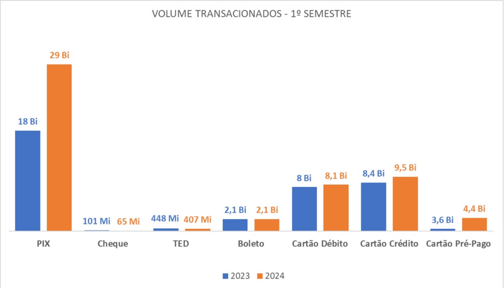 Transações feitas com Pix crescem 61% no primeiro semestre de 2024