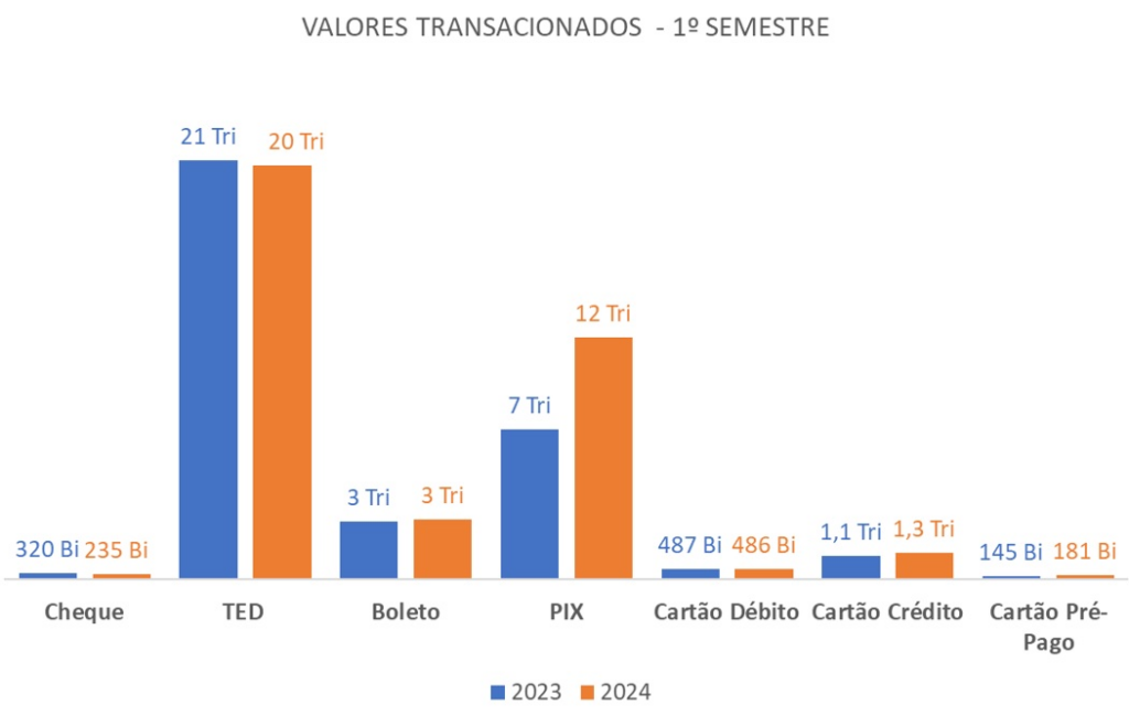 Transações feitas com Pix crescem 61% no primeiro semestre de 2024