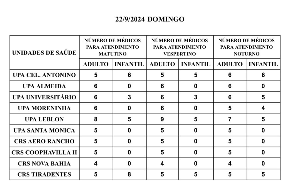 Precisando de médico? veja escala de plantão nas UPAs e CRSs da Capital