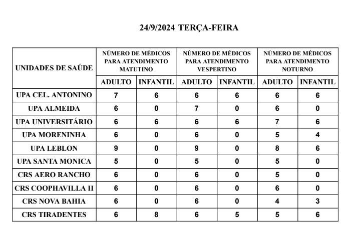 Confira a escala médica de plantão nas Upas e Crss da Capital nesta terça-feira