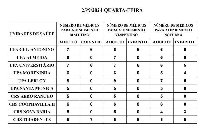 Confira a escala médica de plantão nas Upas e Crss da Capital nesta quarta-feira