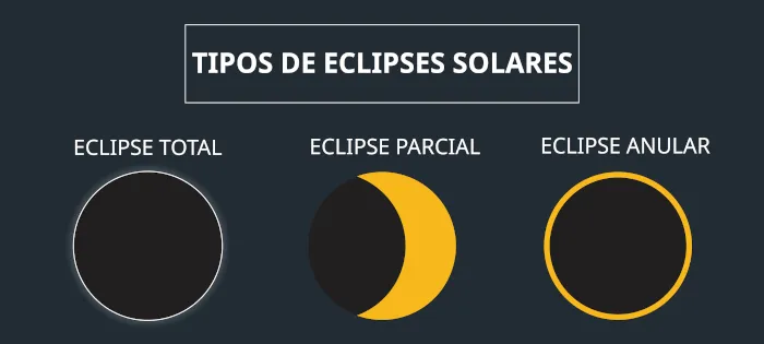 Eclipse Anular do Sol ocorre em 2 de Outubro; saiba onde 'Anel de Fogo' será visível