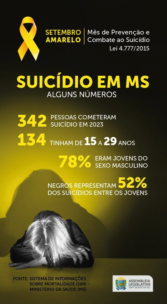 Setembro Amarelo: Jovens representam 39% dos casos de suicídio em MS