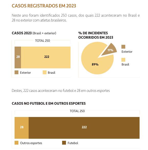 Relatório aponta aumento do racismo no futebol em 2023, aponta levantamento