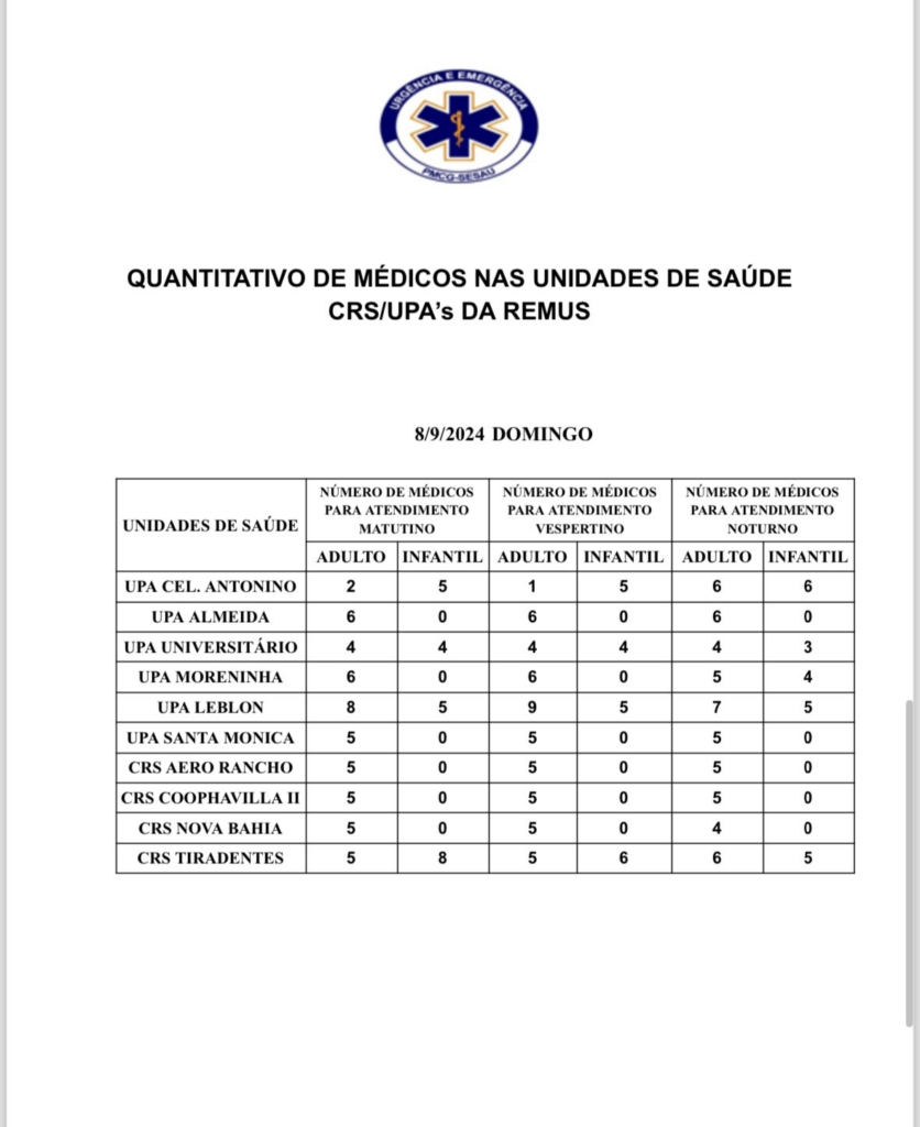 Confira a escala médica de plantão nas UPAs e CRSs neste domingo