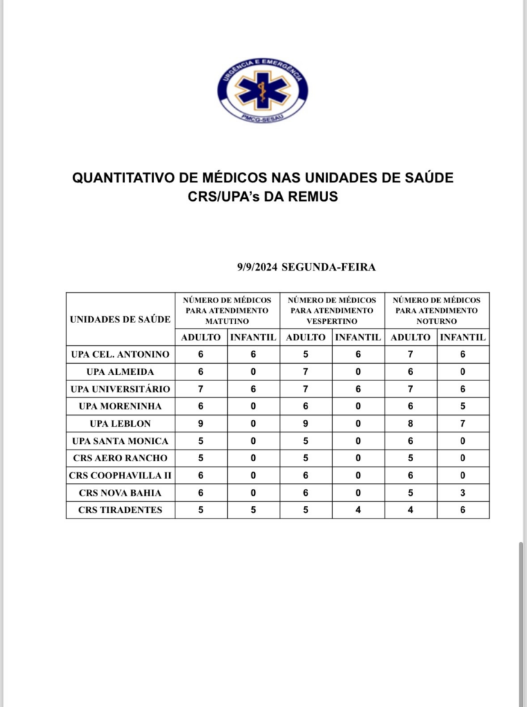 UPAs e CRSs: veja a escala médica de plantão nesta segunda-feira