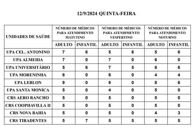 Na Capital, confira a escala médica de plantão de hoje nas UPAs e CRSs