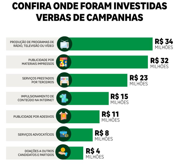 Partidos políticos já investiram mais de R$ 168 milhões nas campanhas eleitorais