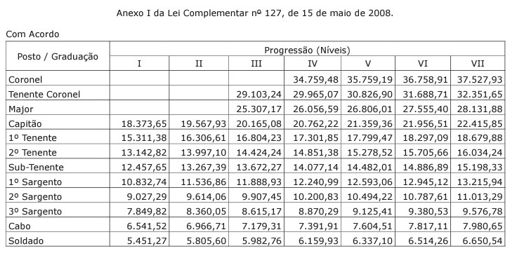 Sancionada a lei que cria níveis de progressão salarial para os militares de MS