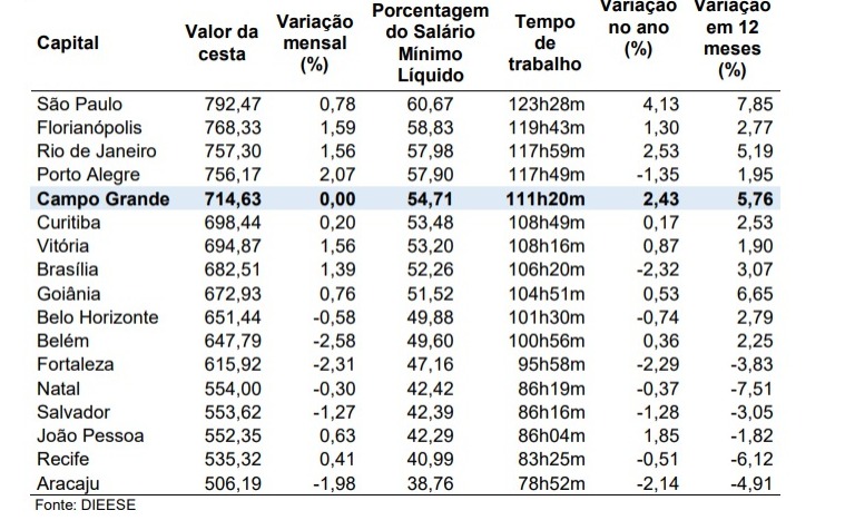 Café, leite, carne e óleo de soja ficaram mais caros em Campo Grande; custo da cesta é de R$ 714,63