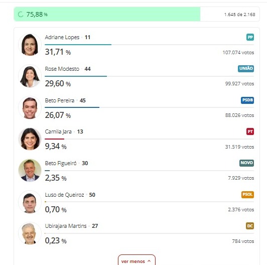 Em Campo Grande, Adriane Lopes e Rose Modesto vão disputar o 2º turno