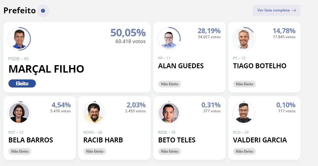 Em Dourados, Marçal Filho é eleito prefeito com pouco mais de 60 mil votos favoráveis