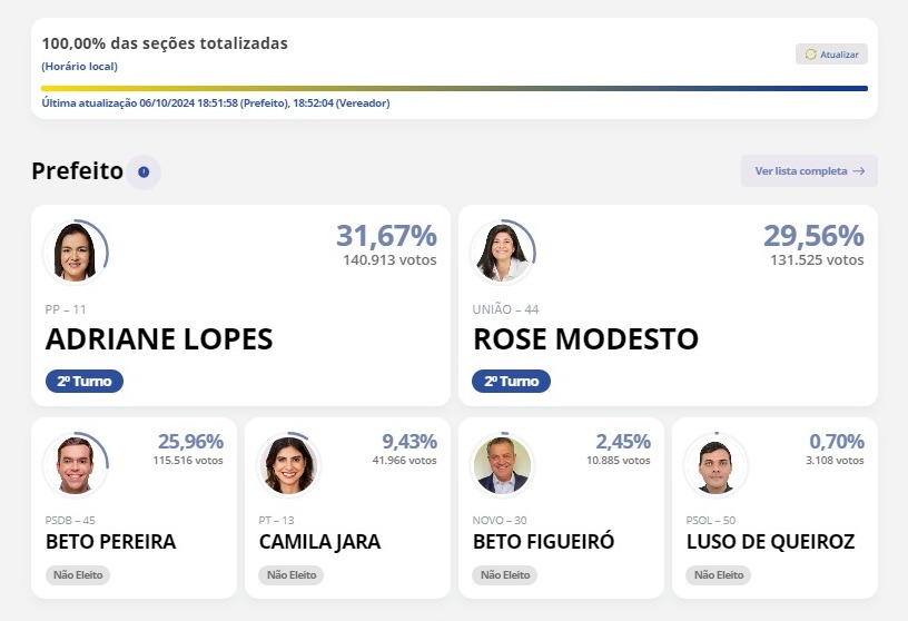 Vencedoras, Adriane Lopes e Rose Modesto farão 2º turno histórico em Campo Grande