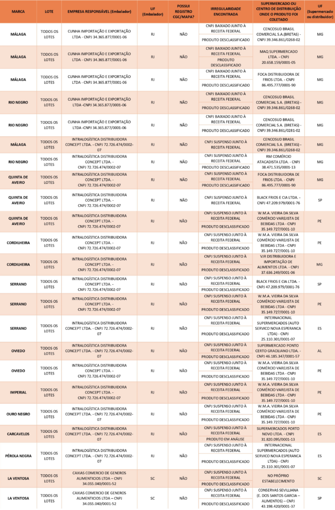 Procon/MS divulga lista com 11 marcas de azeites de oliva impróprios para consumo: "deixem de consumi-los!"