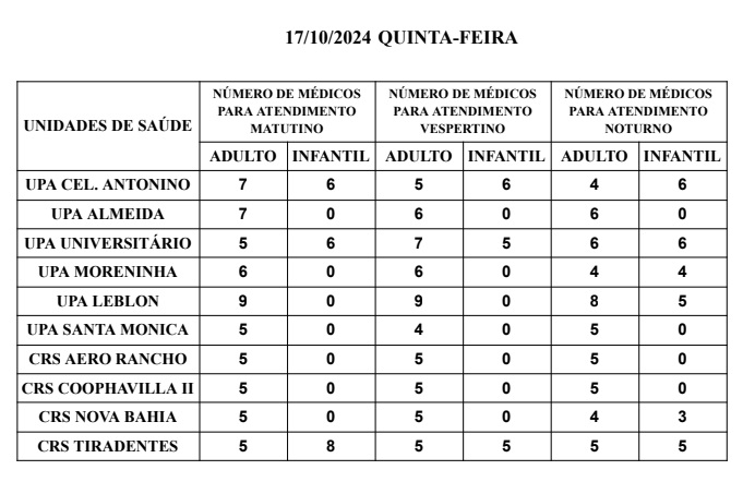 Confira a escala médica de plantão nas UPAs e CRSs para hoje na Capital