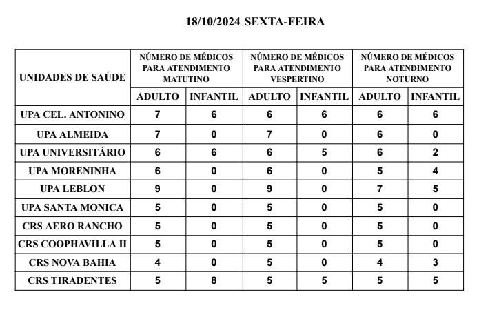 Confira a escala médica de plantão nas UPAs e CRSs para hoje na Capital