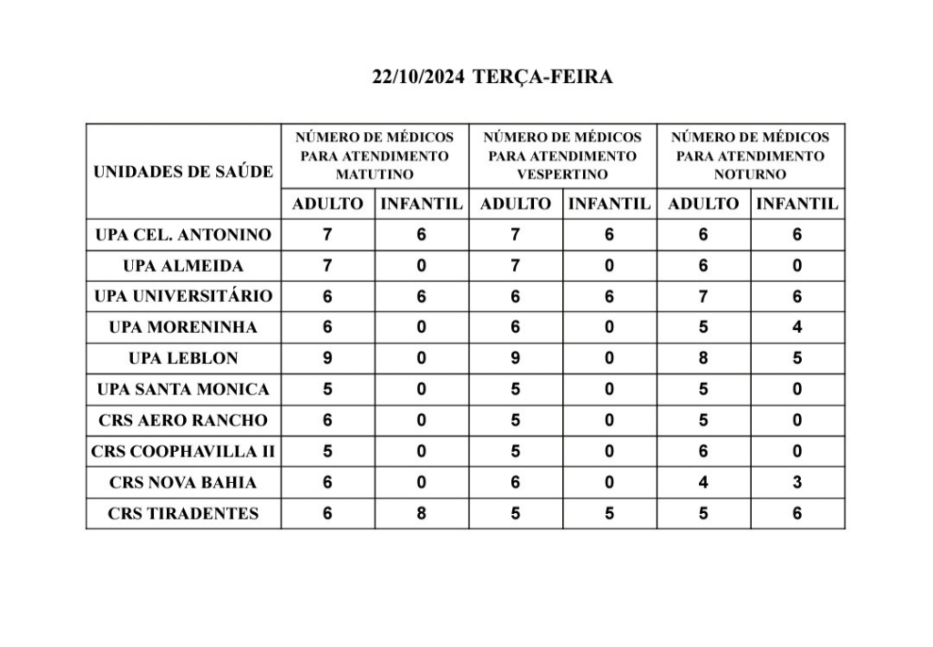 Confira a escala médica de plantão nas Upas e Crss da Capital nesta terça-feira