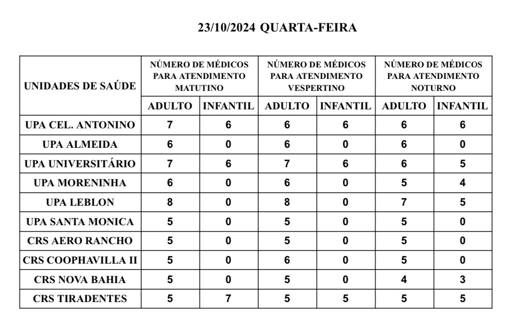 Confira a escala médica de plantão nas Upas e Crss da Capital nesta quarta-feira